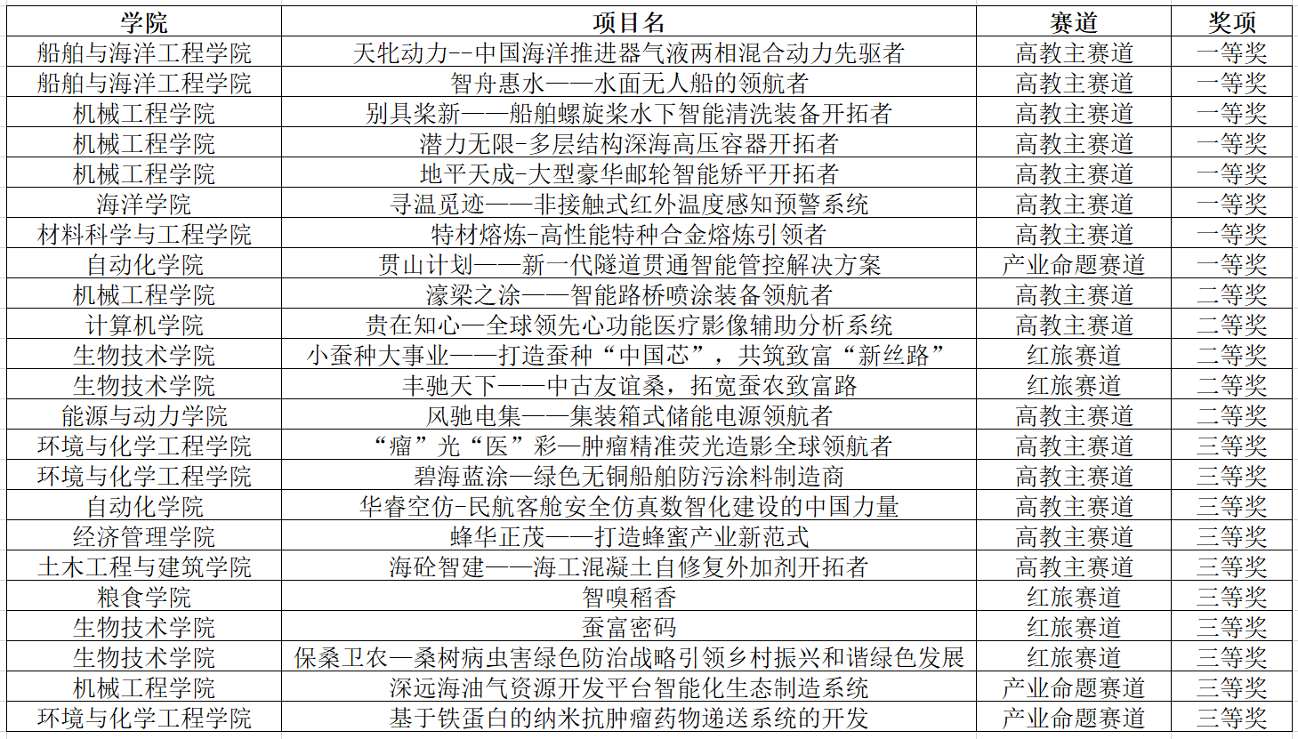 獲獎項目.png