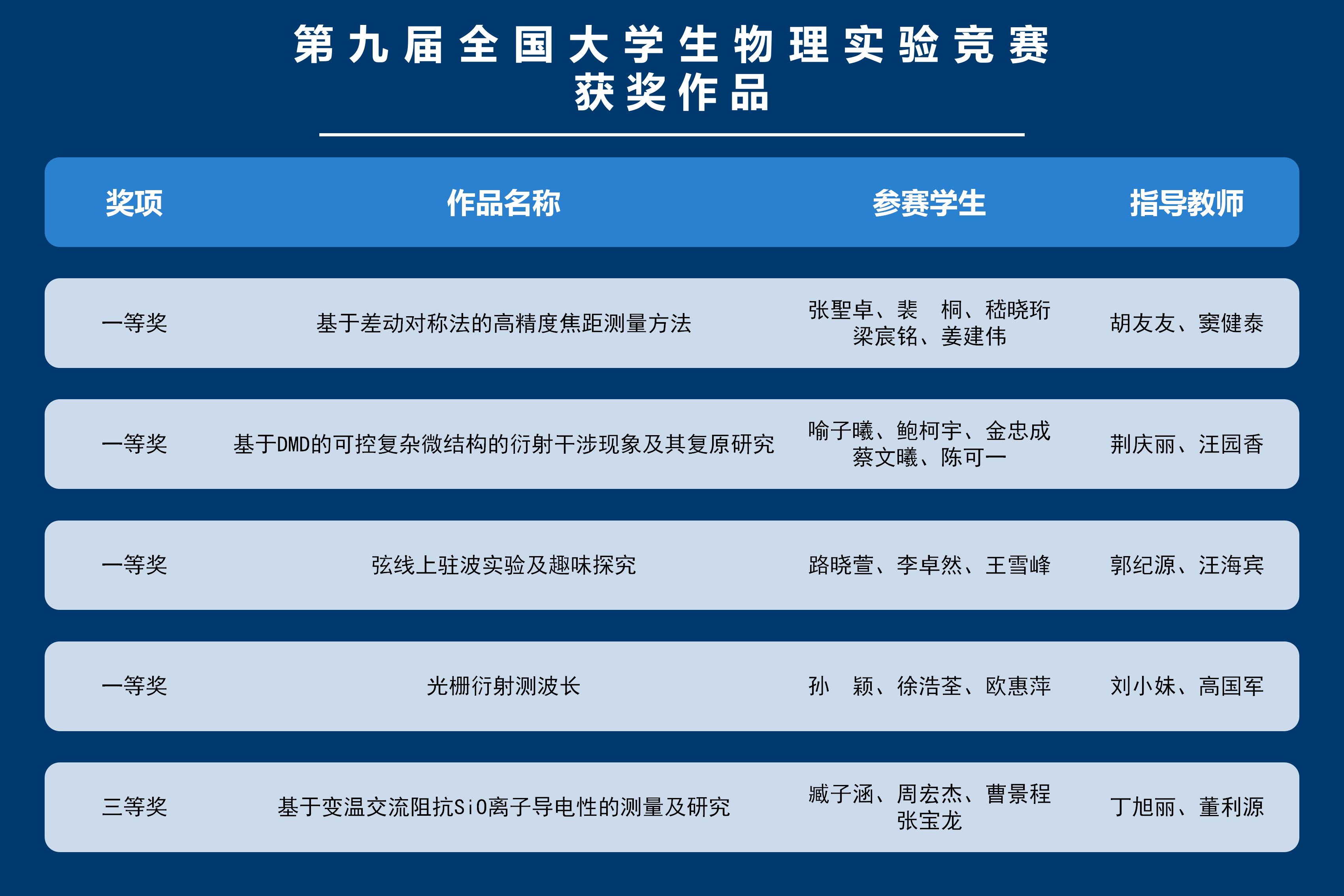 第 九 屆 全 國(guó) 大 學(xué) 生 物 理 實(shí) 驗(yàn) 競(jìng) 賽獲 獎(jiǎng) 作 品.jpg